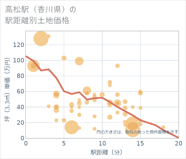 高松駅(香川県)の徒歩距離別の土地坪単価