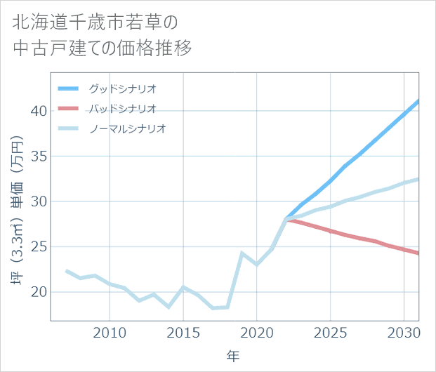北海道千歳市若草の中古戸建て価格推移