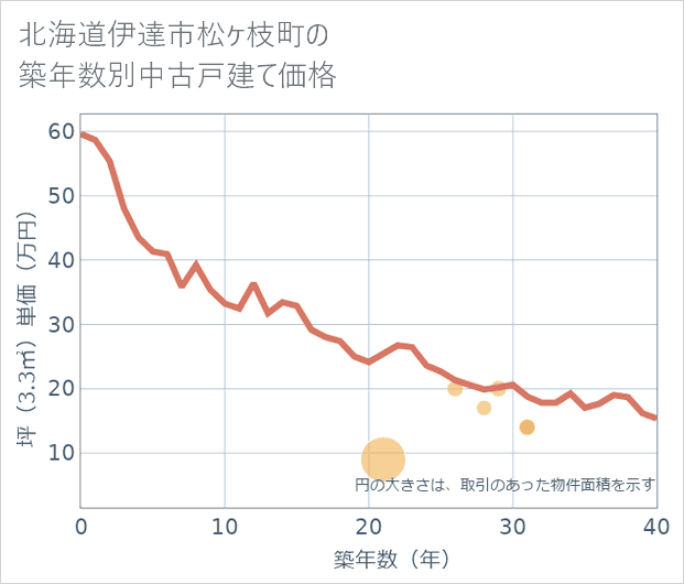 北海道伊達市松ケ枝町の築年数別の中古戸建て坪単価