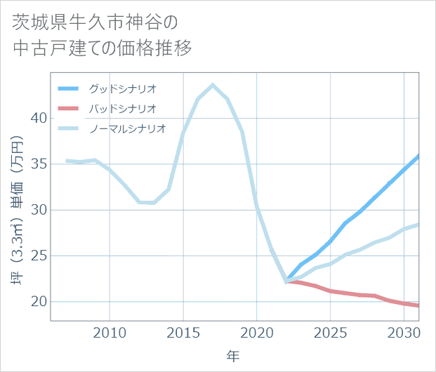 茨城県牛久市神谷の中古戸建て価格推移