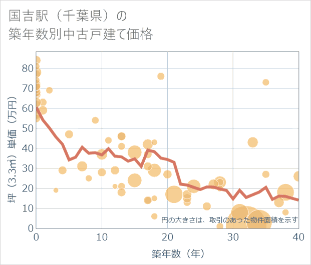 国吉駅(千葉県)の築年数別の中古戸建て坪単価
