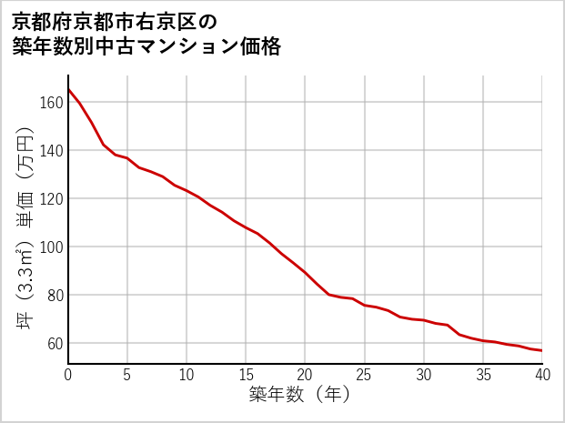 京都府京都市右京区の築年数別の中古マンション坪単価