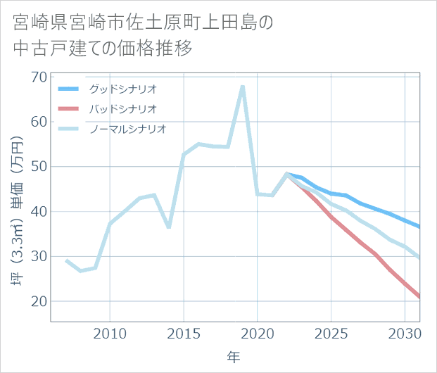宮崎県宮崎市佐土原町上田島の中古戸建て価格推移
