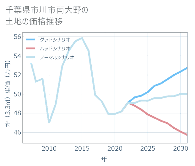 千葉県市川市南大野の土地価格推移