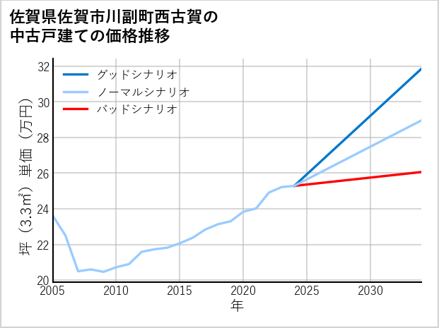 佐賀県佐賀市川副町西古賀の中古戸建て価格推移