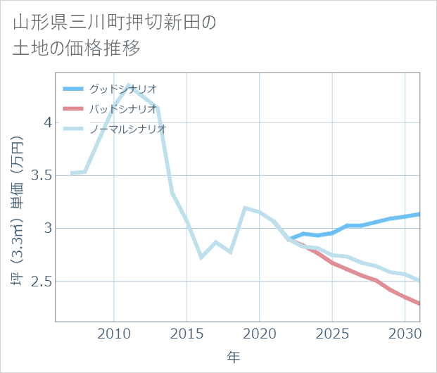 山形県三川町押切新田の土地価格推移