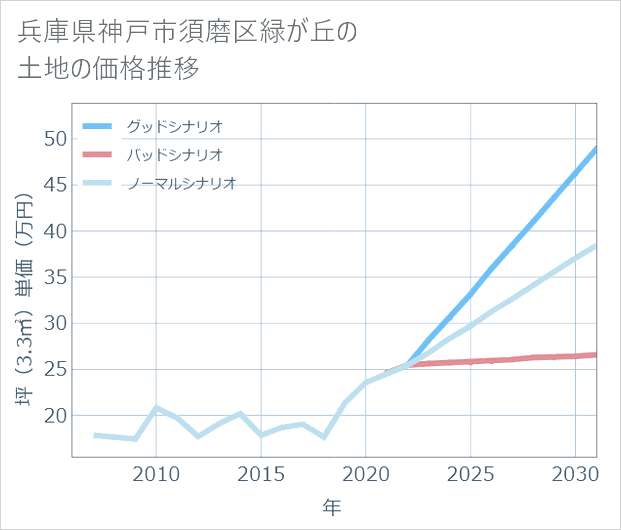 兵庫県神戸市須磨区緑が丘の土地価格推移