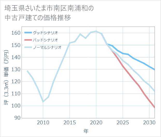埼玉県さいたま市南区南浦和の中古戸建て価格推移