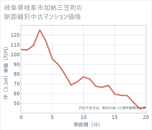 岐阜県岐阜市加納三笠町の徒歩距離別の中古マンション坪単価