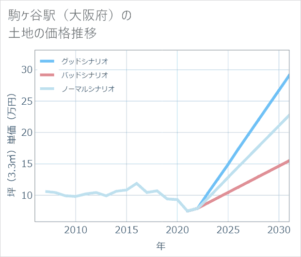 駒ケ谷駅(大阪府)の土地価格推移