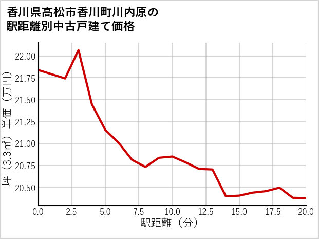 香川県高松市香川町川内原の徒歩距離別の中古戸建て坪単価