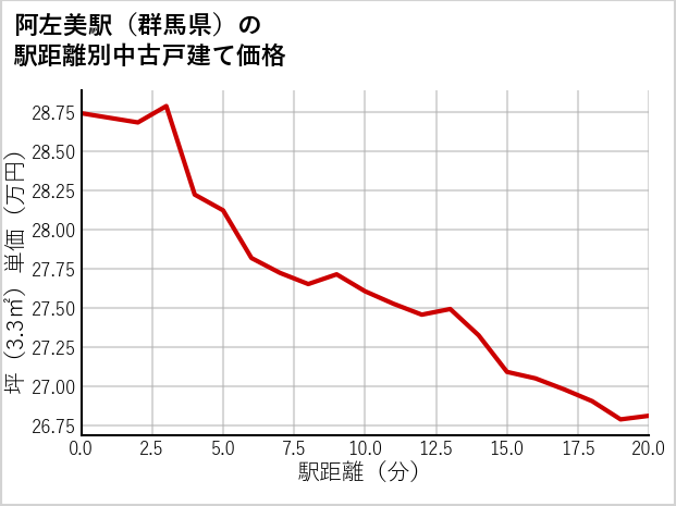 阿左美駅（群馬県）の徒歩距離別の中古戸建て坪単価
