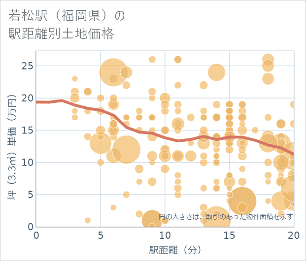 若松駅(福岡県)の徒歩距離別の土地坪単価