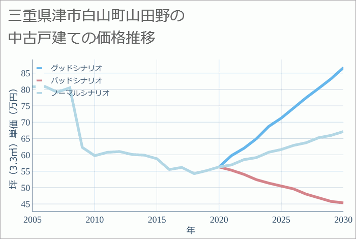 三重県津市白山町山田野の中古戸建て価格推移