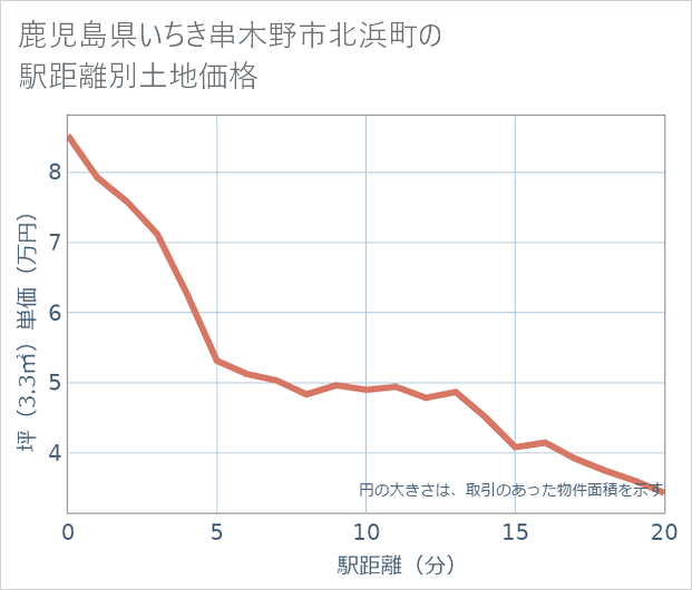鹿児島県いちき串木野市北浜町の徒歩距離別の土地坪単価
