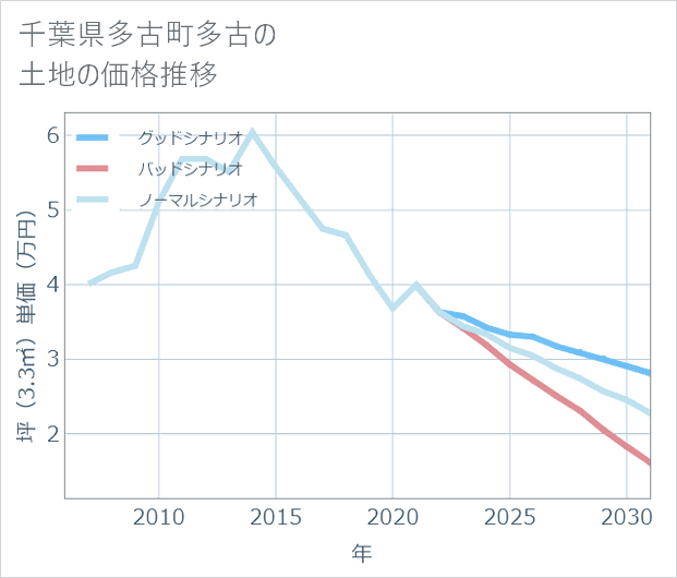 千葉県多古町多古の土地価格推移
