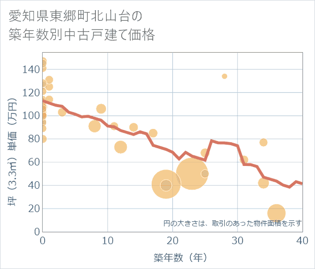 愛知県東郷町北山台の築年数別の中古戸建て坪単価