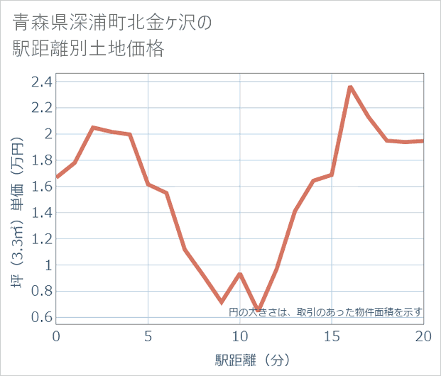 青森県深浦町北金ケ沢の徒歩距離別の土地坪単価