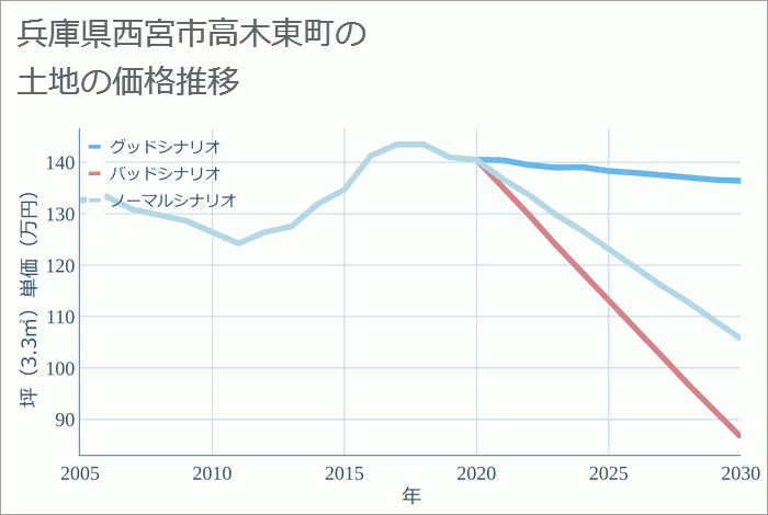 兵庫県西宮市高木東町の土地価格推移