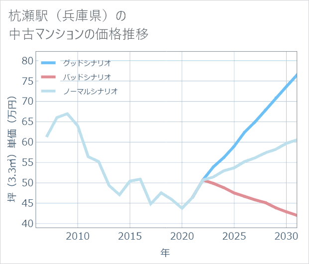 杭瀬駅(兵庫県)の中古マンション価格推移
