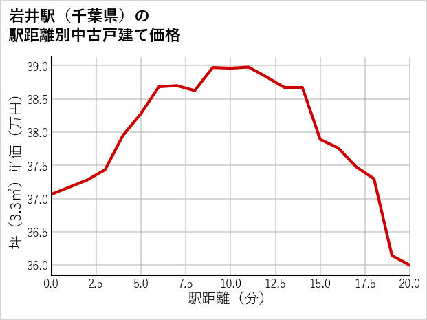 岩井駅（千葉県）の徒歩距離別の中古戸建て坪単価