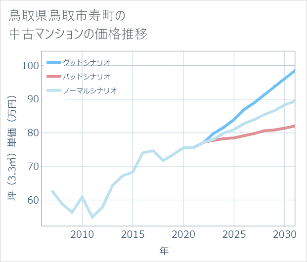 鳥取県鳥取市寿町の中古マンション価格推移