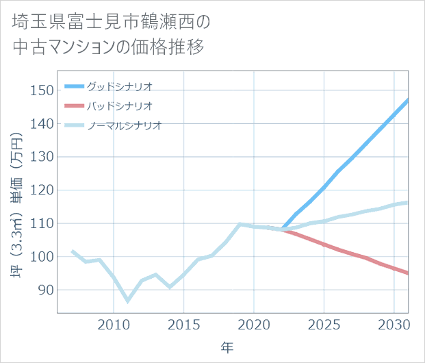埼玉県富士見市鶴瀬西の中古マンション価格推移