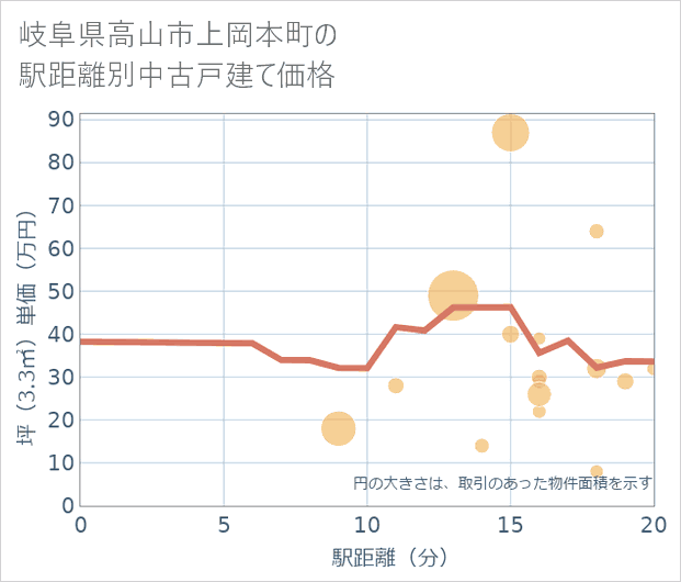 岐阜県高山市上岡本町の徒歩距離別の中古戸建て坪単価