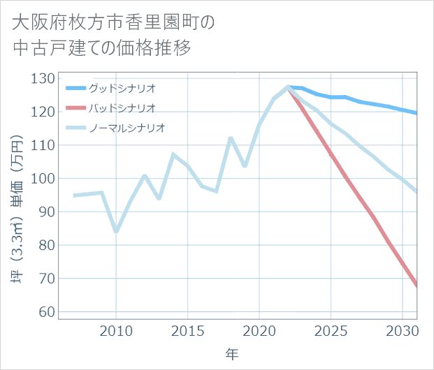 大阪府枚方市香里園町の中古戸建て価格推移