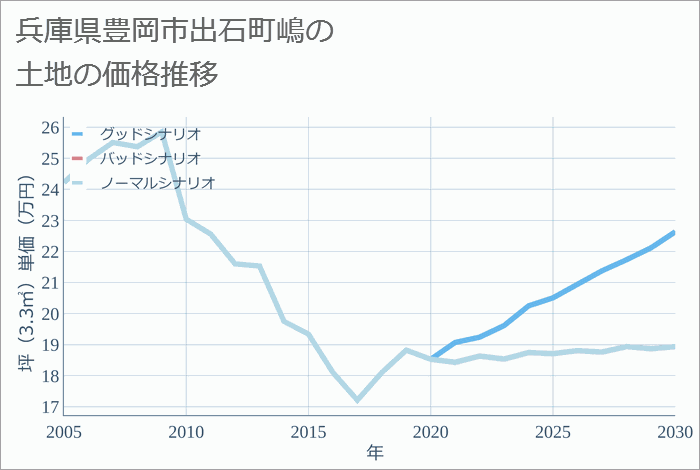 兵庫県豊岡市出石町嶋の土地価格推移