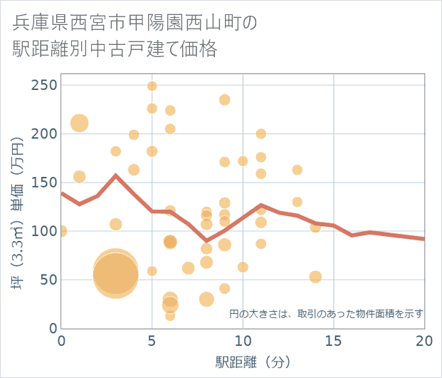 兵庫県西宮市甲陽園西山町の徒歩距離別の中古戸建て坪単価