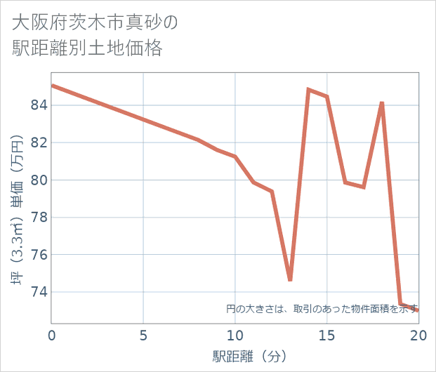 大阪府茨木市真砂の徒歩距離別の土地坪単価