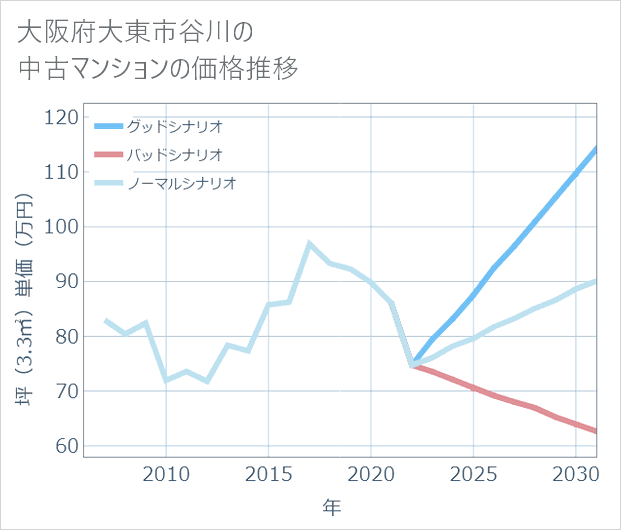 大阪府大東市谷川の中古マンション価格推移
