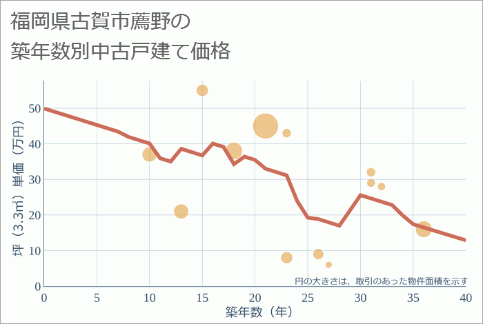 福岡県古賀市薦野の築年数別の中古戸建て坪単価