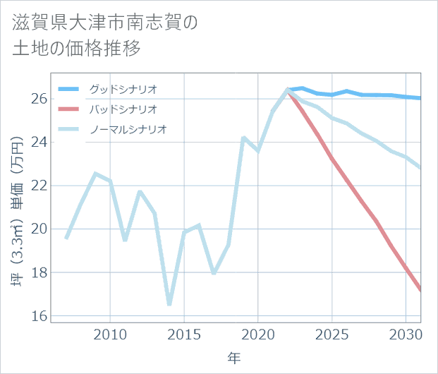 滋賀県大津市南志賀の土地価格推移