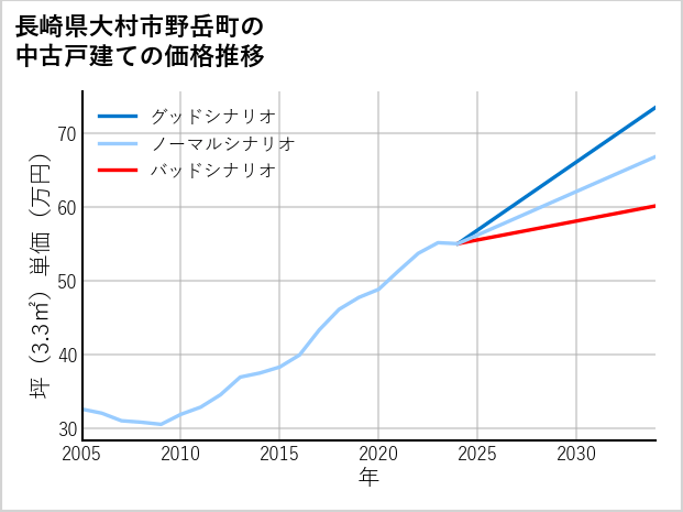 長崎県大村市野岳町の中古戸建て価格推移