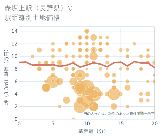 赤坂上駅(長野県)の徒歩距離別の土地坪単価