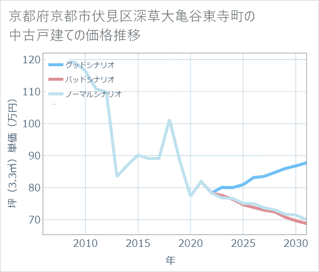 京都府京都市伏見区深草大亀谷東寺町の中古戸建て価格推移