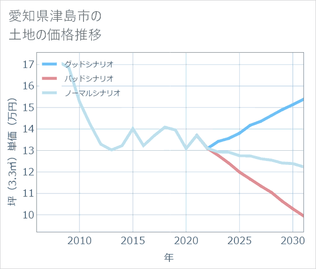 愛知県津島市の土地価格推移