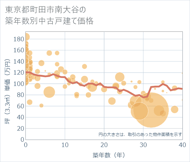 東京都町田市南大谷の築年数別の中古戸建て坪単価