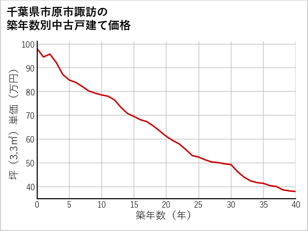 千葉県市原市諏訪の築年数別の中古戸建て坪単価