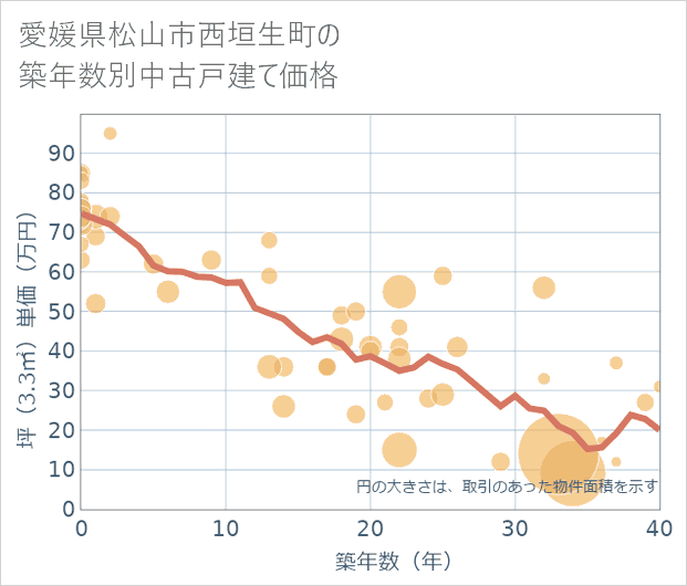 愛媛県松山市西垣生町の築年数別の中古戸建て坪単価