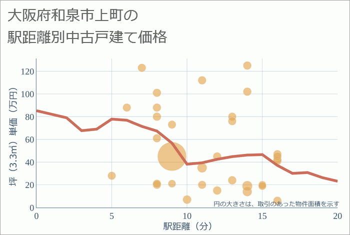 大阪府和泉市上町の徒歩距離別の中古戸建て坪単価