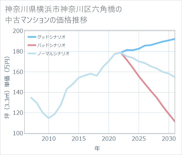 神奈川県横浜市神奈川区六角橋の中古マンション価格推移