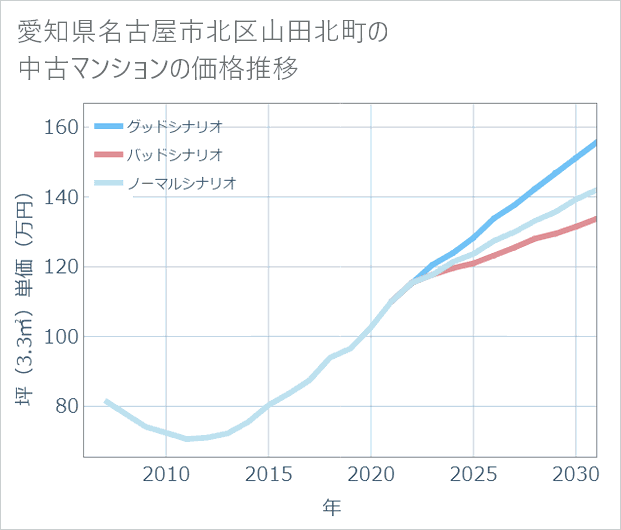 愛知県名古屋市北区山田北町の中古マンション価格推移