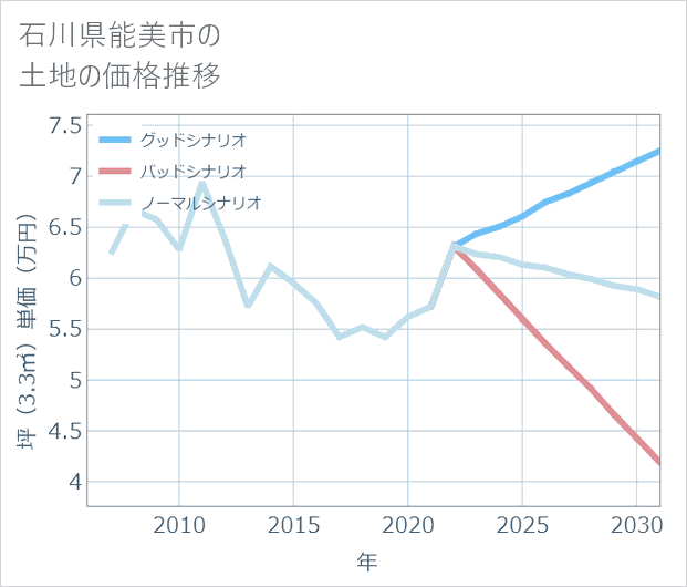 石川県能美市の土地価格推移
