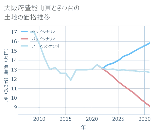 大阪府豊能町東ときわ台の土地価格推移