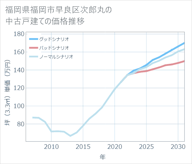 福岡県福岡市早良区次郎丸の中古戸建て価格推移