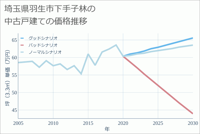 埼玉県羽生市下手子林の中古戸建て価格推移