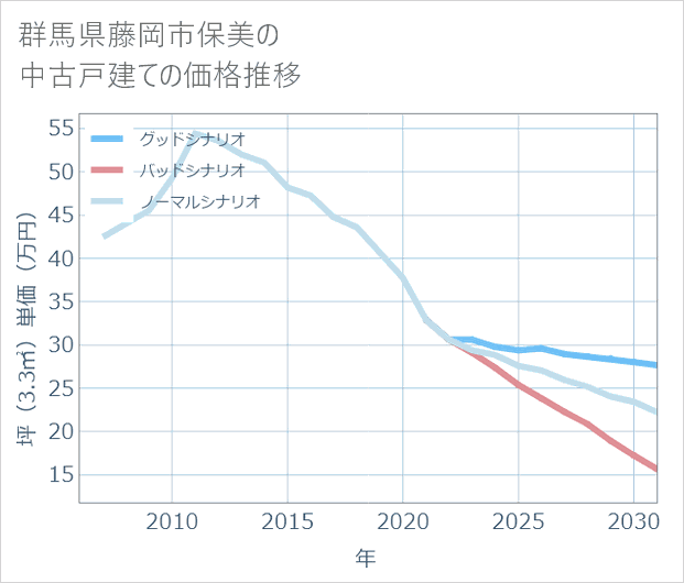 群馬県藤岡市保美の中古戸建て価格推移